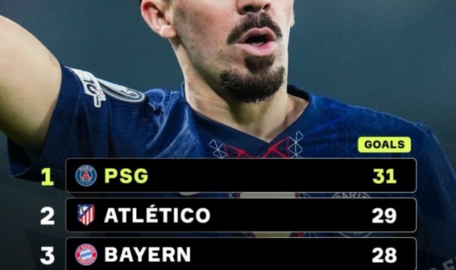 开云app-本赛季欧冠进球榜：巴黎31球居首，马竞29球、拜仁28球